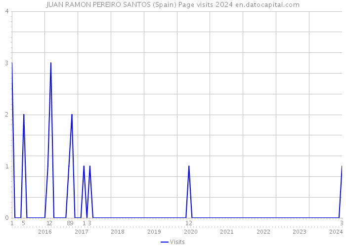 JUAN RAMON PEREIRO SANTOS (Spain) Page visits 2024 