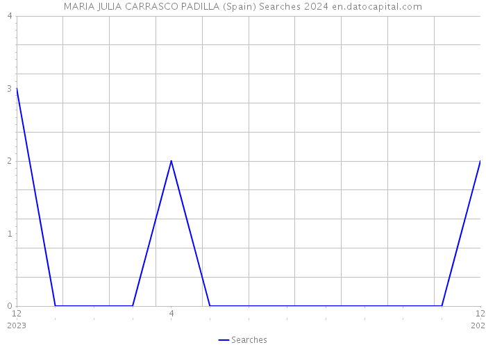 MARIA JULIA CARRASCO PADILLA (Spain) Searches 2024 