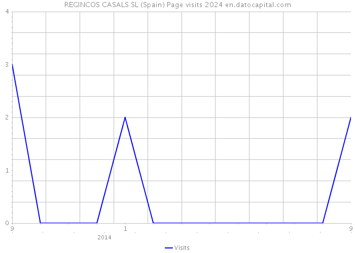 REGINCOS CASALS SL (Spain) Page visits 2024 