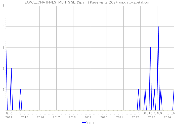 BARCELONA INVESTMENTS SL. (Spain) Page visits 2024 