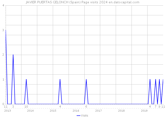 JAVIER PUERTAS GELONCH (Spain) Page visits 2024 