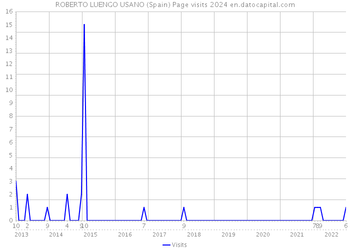 ROBERTO LUENGO USANO (Spain) Page visits 2024 