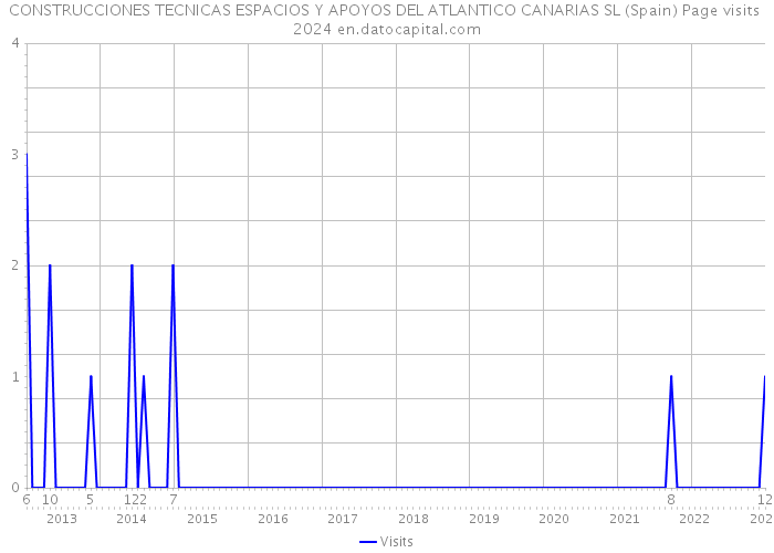 CONSTRUCCIONES TECNICAS ESPACIOS Y APOYOS DEL ATLANTICO CANARIAS SL (Spain) Page visits 2024 