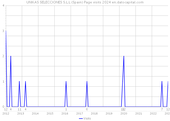 UNIKAS SELECCIONES S.L.L (Spain) Page visits 2024 
