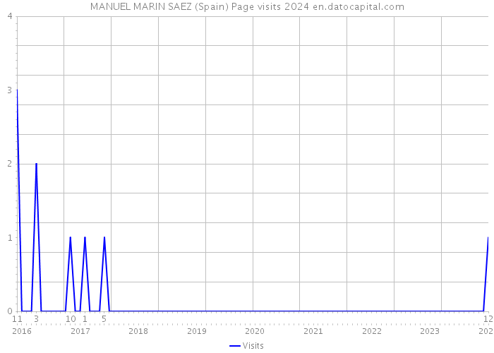 MANUEL MARIN SAEZ (Spain) Page visits 2024 