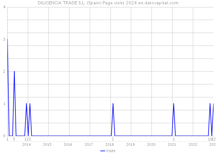 DILIGENCIA TRADE S.L. (Spain) Page visits 2024 