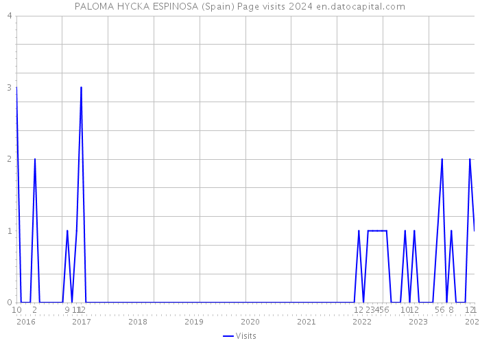 PALOMA HYCKA ESPINOSA (Spain) Page visits 2024 