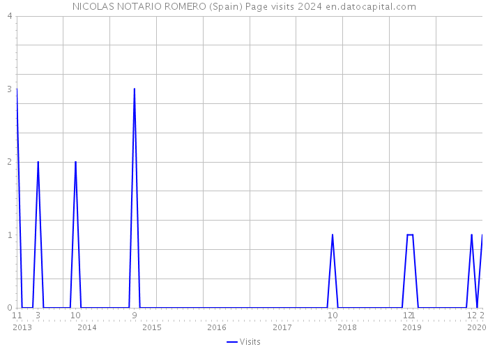 NICOLAS NOTARIO ROMERO (Spain) Page visits 2024 