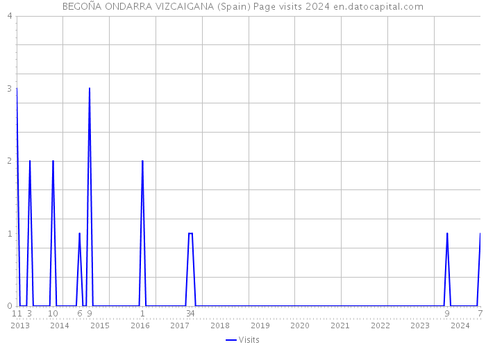 BEGOÑA ONDARRA VIZCAIGANA (Spain) Page visits 2024 