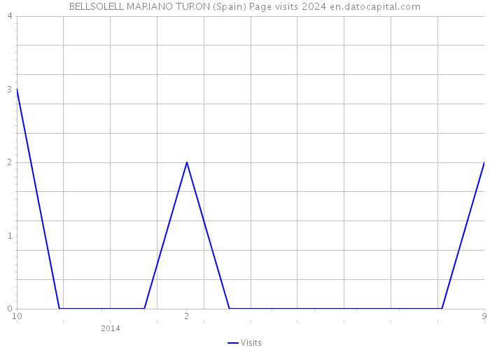 BELLSOLELL MARIANO TURON (Spain) Page visits 2024 