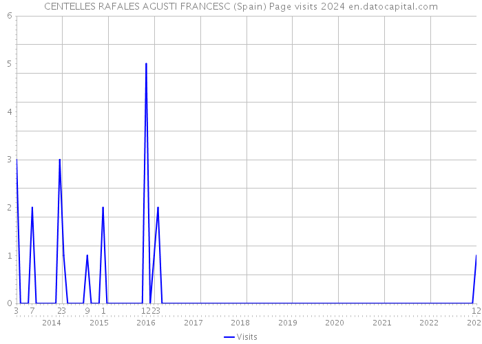 CENTELLES RAFALES AGUSTI FRANCESC (Spain) Page visits 2024 