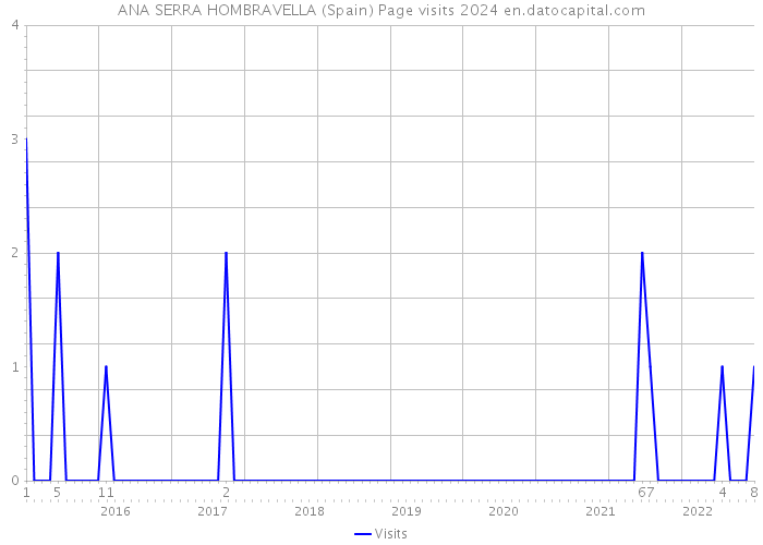ANA SERRA HOMBRAVELLA (Spain) Page visits 2024 