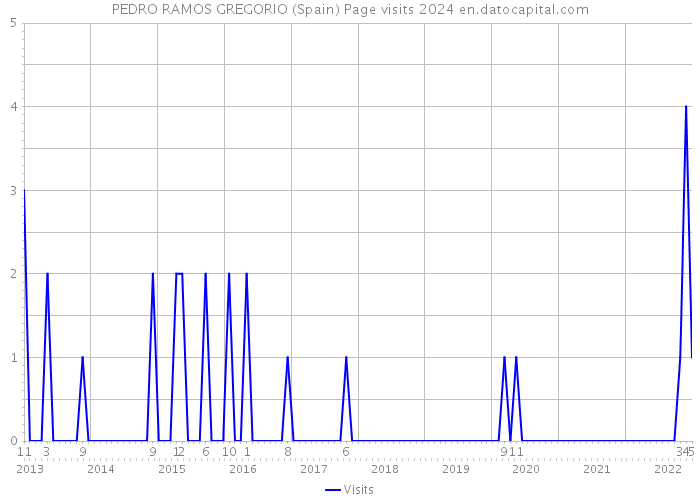 PEDRO RAMOS GREGORIO (Spain) Page visits 2024 