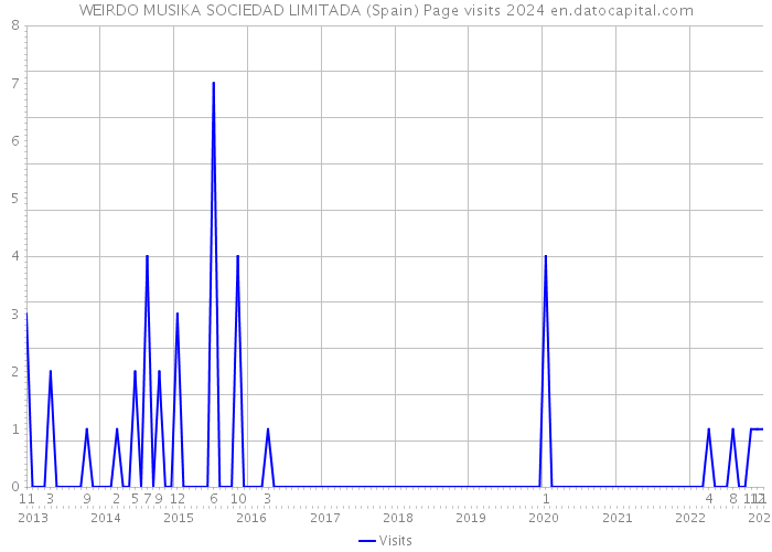 WEIRDO MUSIKA SOCIEDAD LIMITADA (Spain) Page visits 2024 