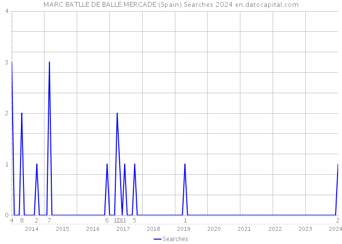 MARC BATLLE DE BALLE MERCADE (Spain) Searches 2024 