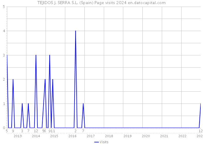 TEJIDOS J. SERRA S.L. (Spain) Page visits 2024 