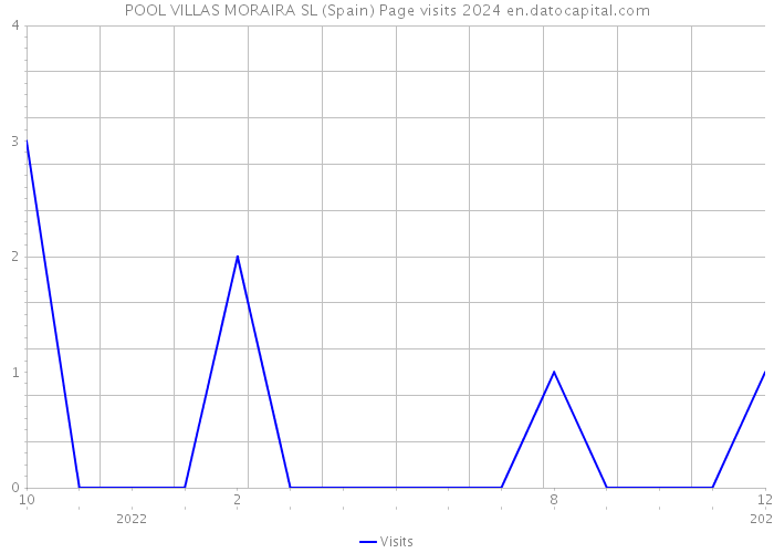 POOL VILLAS MORAIRA SL (Spain) Page visits 2024 