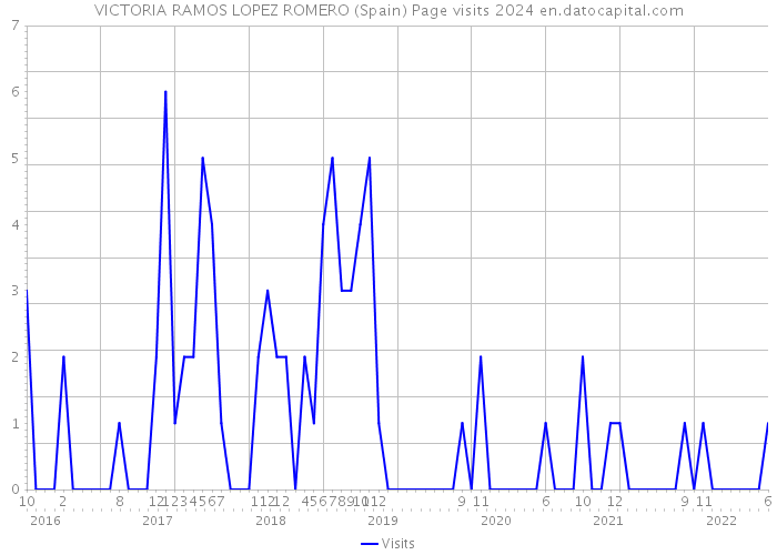VICTORIA RAMOS LOPEZ ROMERO (Spain) Page visits 2024 