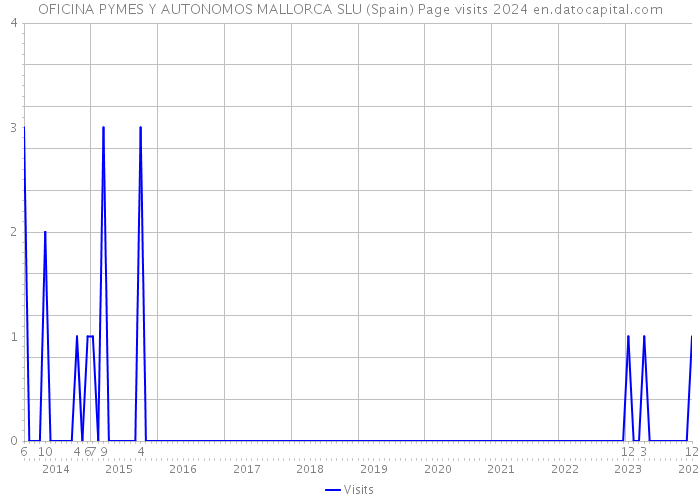 OFICINA PYMES Y AUTONOMOS MALLORCA SLU (Spain) Page visits 2024 