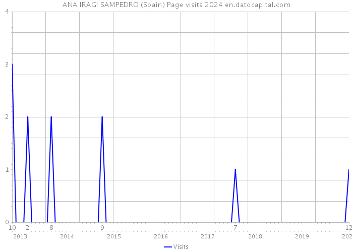ANA IRAGI SAMPEDRO (Spain) Page visits 2024 