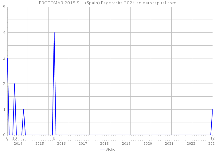 PROTOMAR 2013 S.L. (Spain) Page visits 2024 