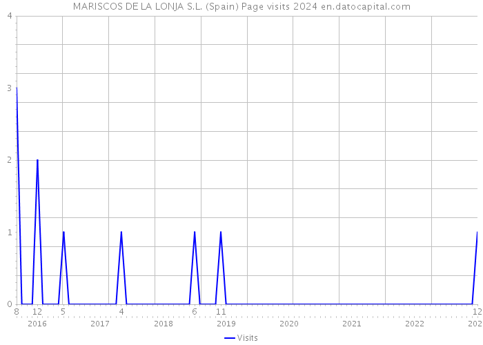 MARISCOS DE LA LONJA S.L. (Spain) Page visits 2024 