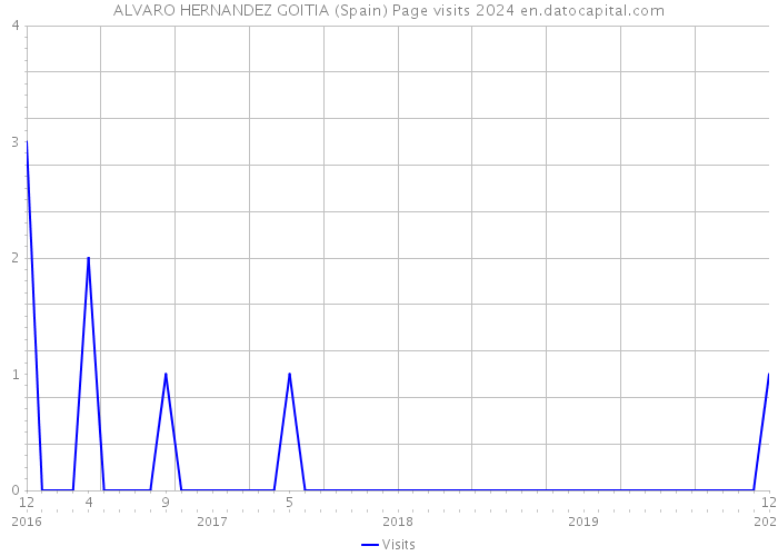 ALVARO HERNANDEZ GOITIA (Spain) Page visits 2024 