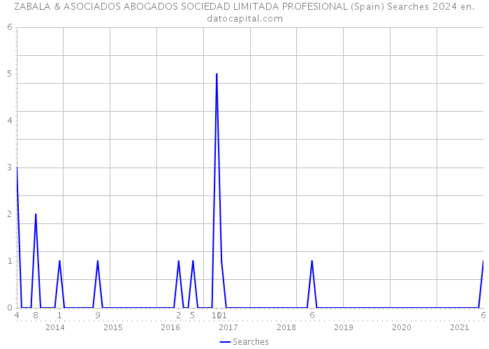 ZABALA & ASOCIADOS ABOGADOS SOCIEDAD LIMITADA PROFESIONAL (Spain) Searches 2024 