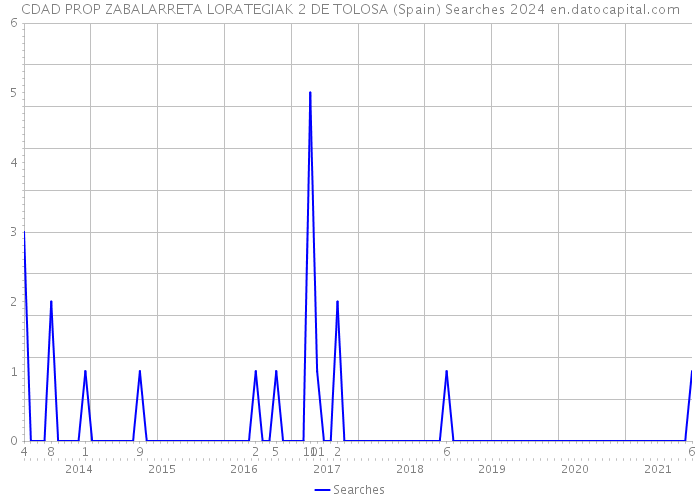 CDAD PROP ZABALARRETA LORATEGIAK 2 DE TOLOSA (Spain) Searches 2024 