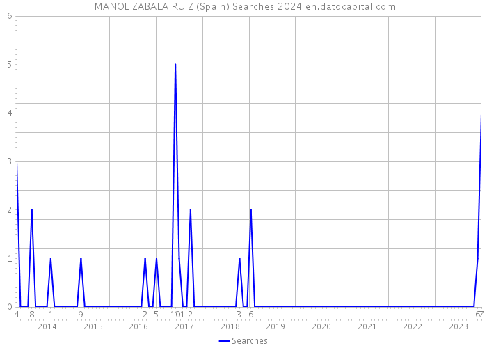 IMANOL ZABALA RUIZ (Spain) Searches 2024 
