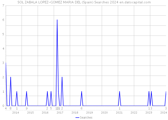 SOL ZABALA LOPEZ-GOMEZ MARIA DEL (Spain) Searches 2024 