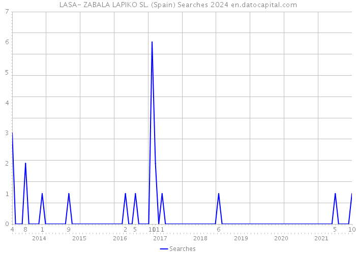 LASA- ZABALA LAPIKO SL. (Spain) Searches 2024 
