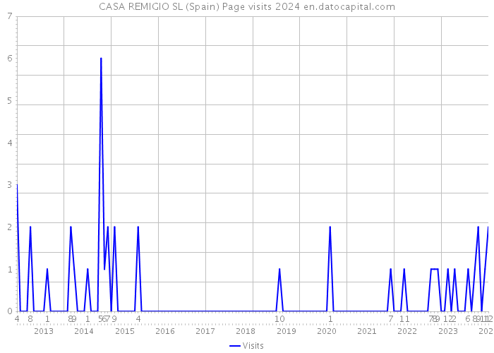 CASA REMIGIO SL (Spain) Page visits 2024 