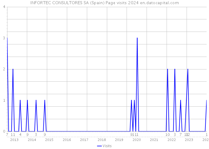 INFORTEC CONSULTORES SA (Spain) Page visits 2024 