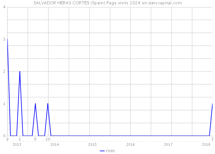 SALVADOR HERAS CORTES (Spain) Page visits 2024 