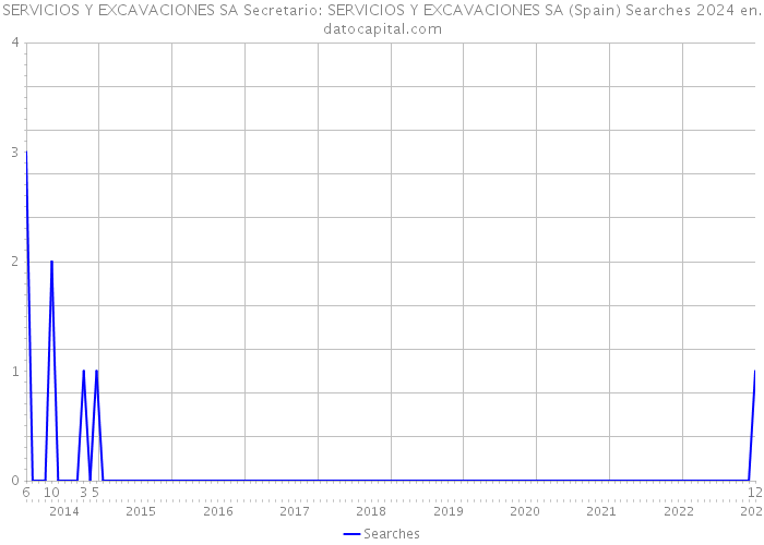 SERVICIOS Y EXCAVACIONES SA Secretario: SERVICIOS Y EXCAVACIONES SA (Spain) Searches 2024 