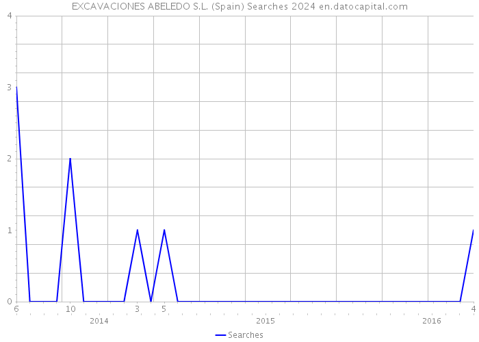 EXCAVACIONES ABELEDO S.L. (Spain) Searches 2024 