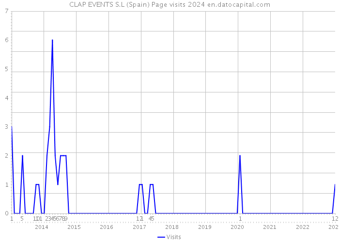 CLAP EVENTS S.L (Spain) Page visits 2024 