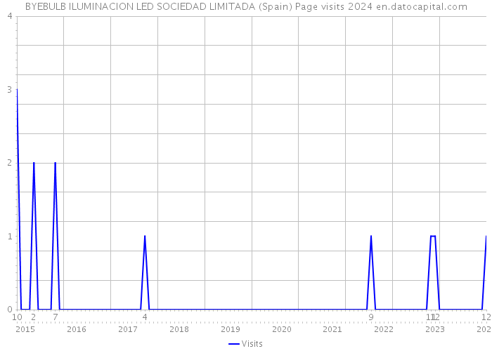 BYEBULB ILUMINACION LED SOCIEDAD LIMITADA (Spain) Page visits 2024 