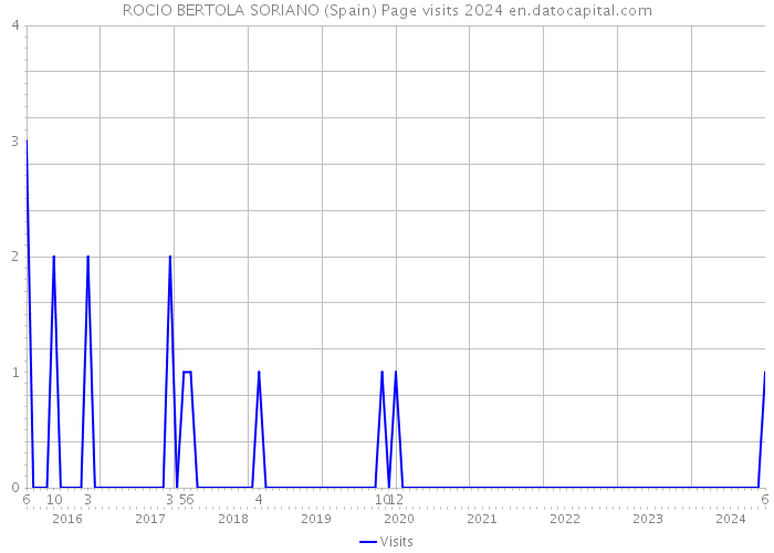 ROCIO BERTOLA SORIANO (Spain) Page visits 2024 