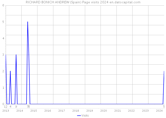 RICHARD BONICH ANDREW (Spain) Page visits 2024 
