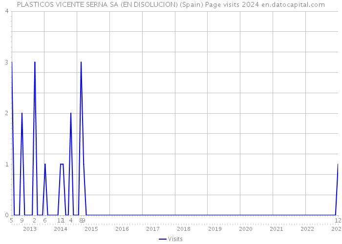 PLASTICOS VICENTE SERNA SA (EN DISOLUCION) (Spain) Page visits 2024 