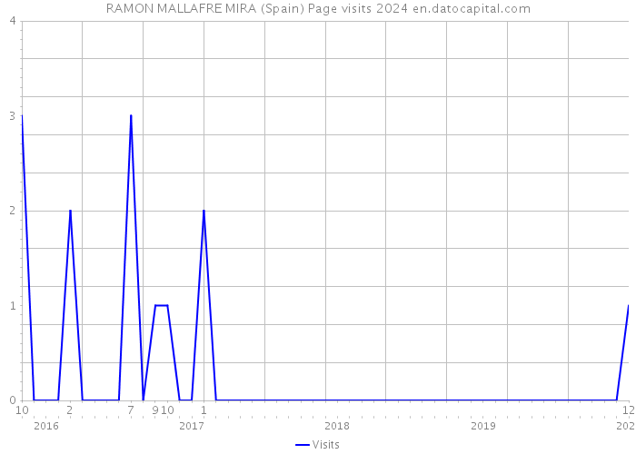 RAMON MALLAFRE MIRA (Spain) Page visits 2024 