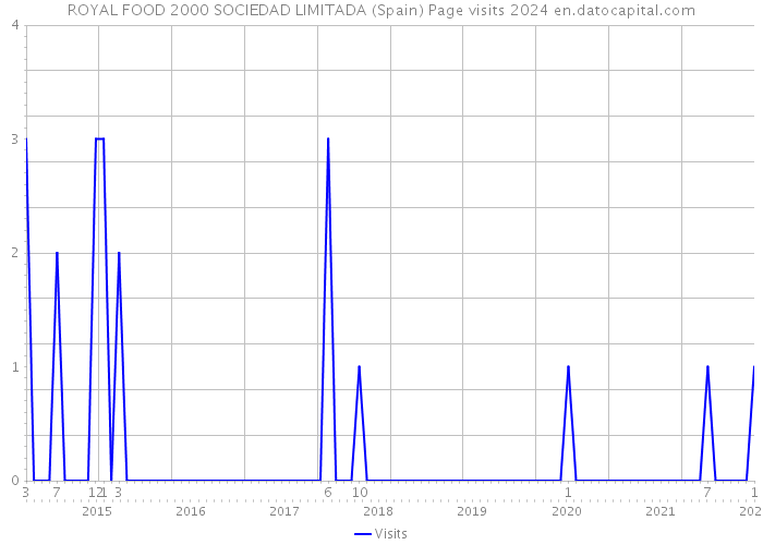 ROYAL FOOD 2000 SOCIEDAD LIMITADA (Spain) Page visits 2024 
