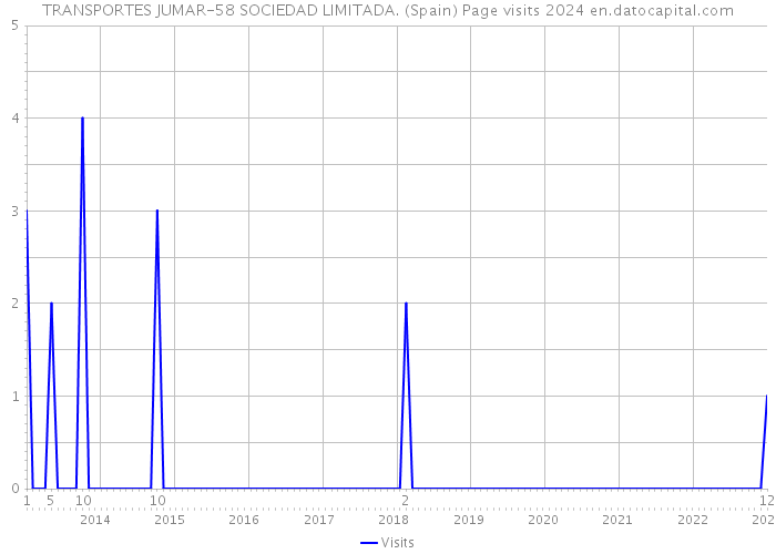 TRANSPORTES JUMAR-58 SOCIEDAD LIMITADA. (Spain) Page visits 2024 