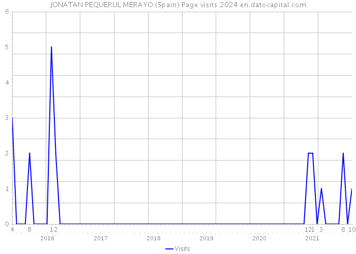 JONATAN PEQUERUL MERAYO (Spain) Page visits 2024 