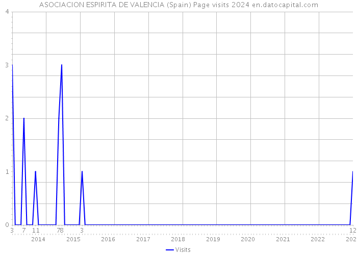 ASOCIACION ESPIRITA DE VALENCIA (Spain) Page visits 2024 