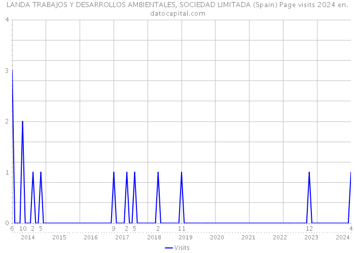 LANDA TRABAJOS Y DESARROLLOS AMBIENTALES, SOCIEDAD LIMITADA (Spain) Page visits 2024 