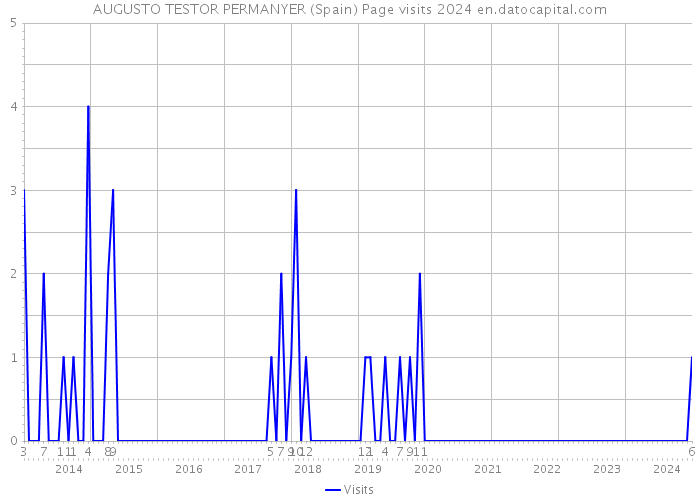 AUGUSTO TESTOR PERMANYER (Spain) Page visits 2024 