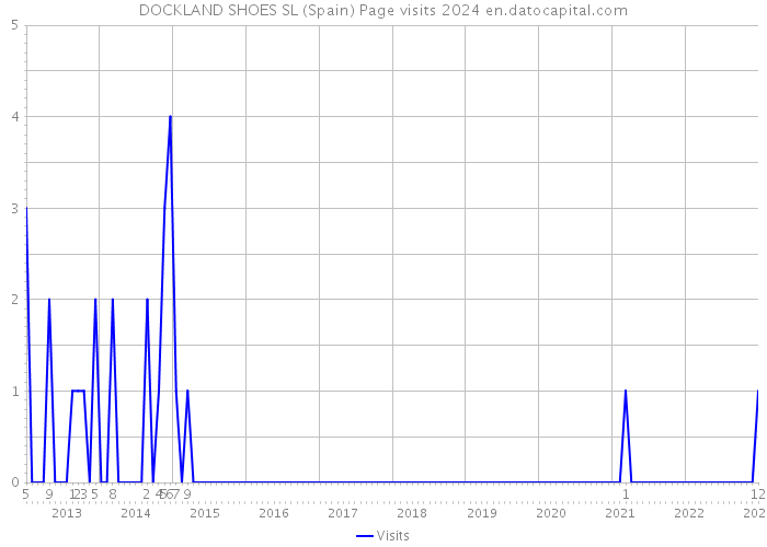 DOCKLAND SHOES SL (Spain) Page visits 2024 